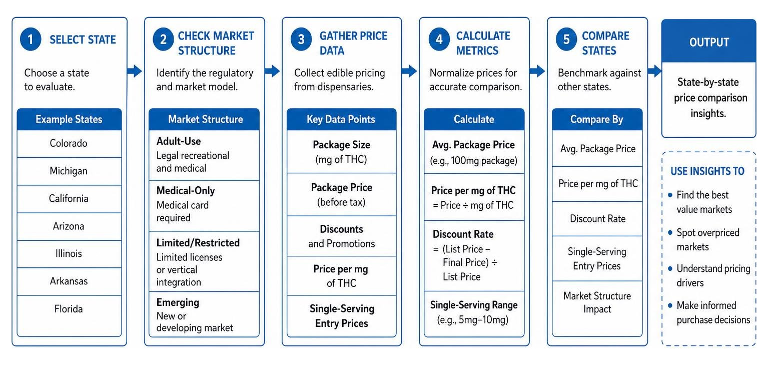 Essential Guide to THC Edible Prices